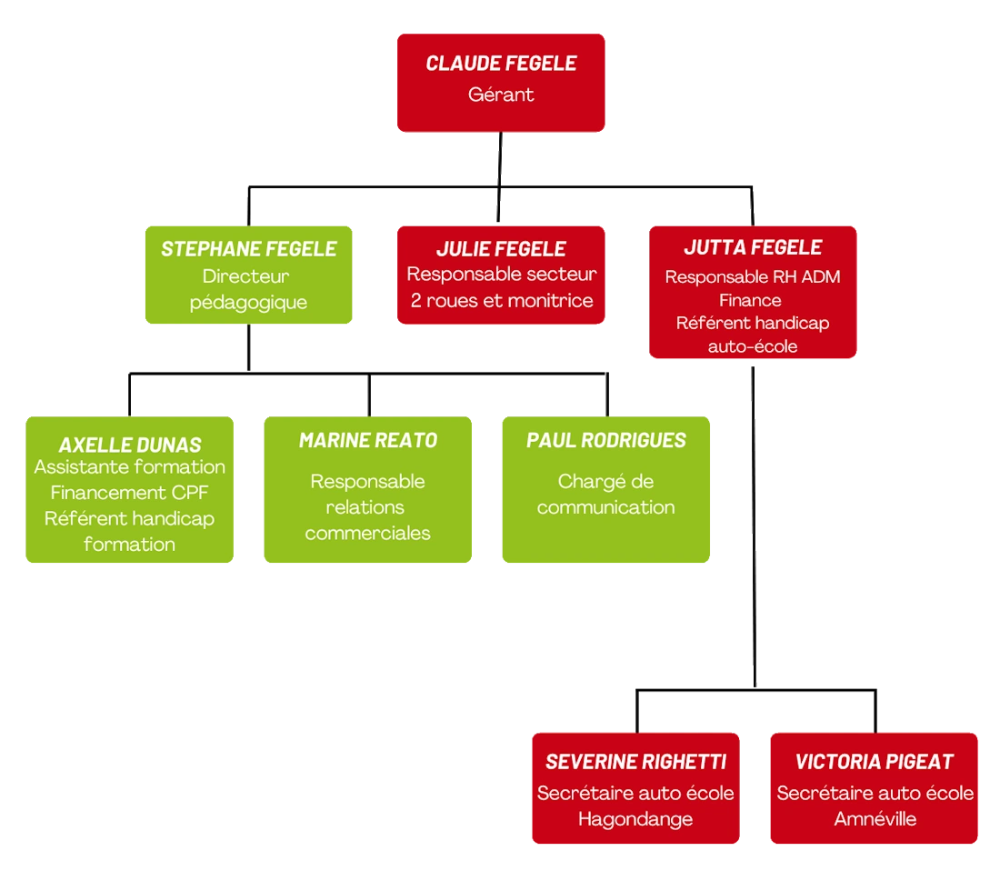 Organigramme de Fégelé Formations